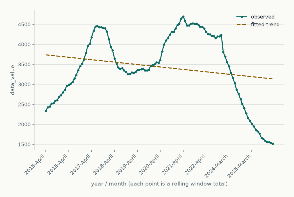 Ohio Opioid Overdose Trend Since 2015 Using Rolling CDC Provisional Data