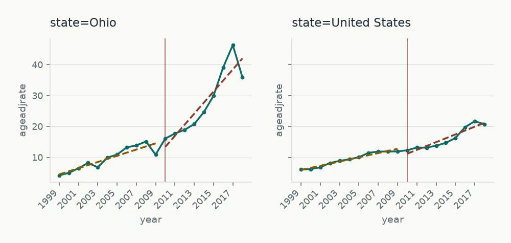 Ohio and US Age-Adjusted Overdose Death Rates, 1999-2018