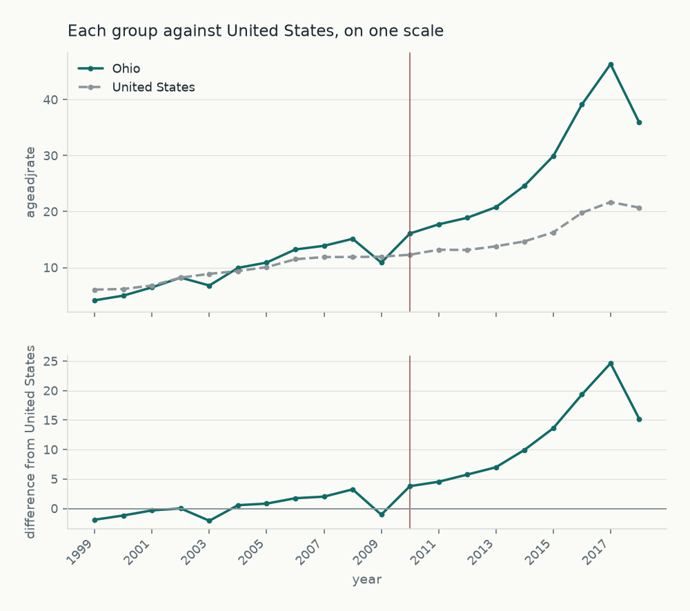 Ohio and US Age-Adjusted Overdose Death Rates, 1999-2018