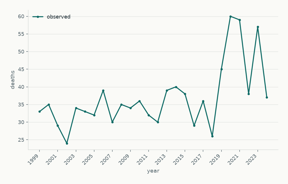 Deaths mentioning osmotic demyelination syndrome in the US, 1999-2024